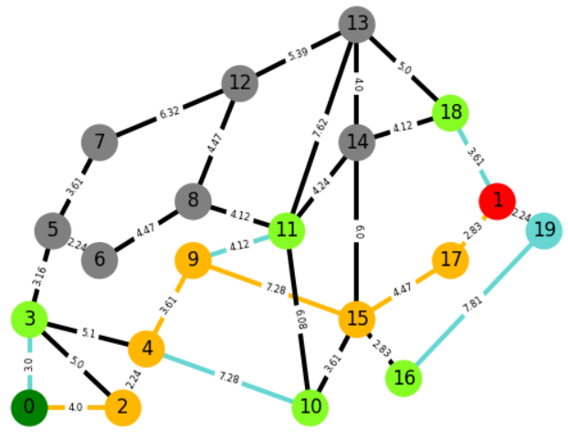 Shortest path with A*